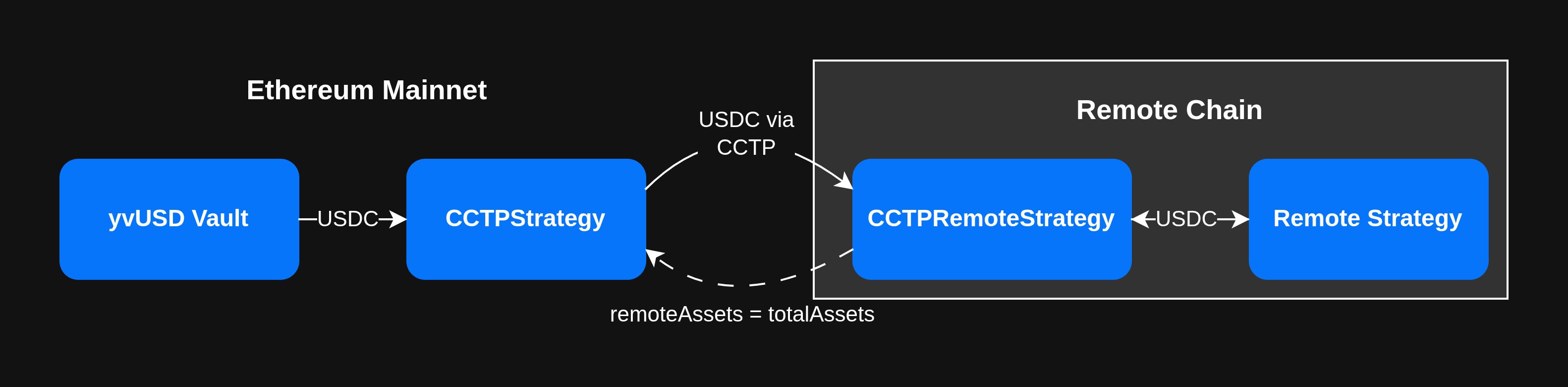 Cross-chain USDC deployment flow
